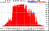 Solar PV/Inverter Performance Total PV Panel & Running Average Power Output