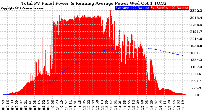 Solar PV/Inverter Performance Total PV Panel & Running Average Power Output