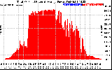 Solar PV/Inverter Performance Total PV Panel Power Output