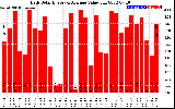 Solar PV/Inverter Performance Daily Solar Energy Production Value