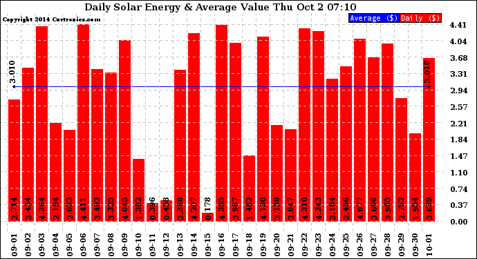 Solar PV/Inverter Performance Daily Solar Energy Production Value