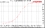 Solar PV/Inverter Performance Daily Energy Production