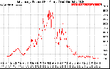 Solar PV/Inverter Performance Daily Energy Production Per Minute