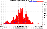 Solar PV/Inverter Performance Grid Power & Solar Radiation