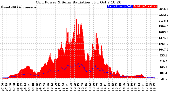 Solar PV/Inverter Performance Grid Power & Solar Radiation