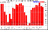 Solar PV/Inverter Performance Monthly Solar Energy Production