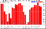 Solar PV/Inverter Performance Monthly Solar Energy Production Average Per Day (KWh)