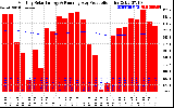 Solar PV/Inverter Performance Monthly Solar Energy Production Running Average