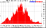 Solar PV/Inverter Performance Solar Radiation & Day Average per Minute