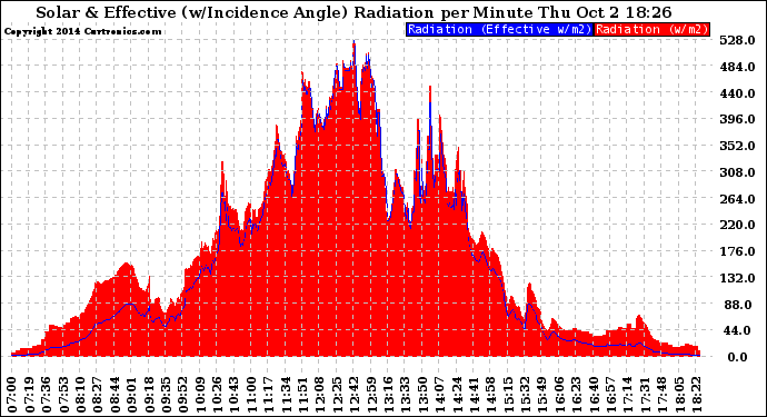 Solar PV/Inverter Performance Solar Radiation & Effective Solar Radiation per Minute