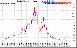 Solar PV/Inverter Performance Photovoltaic Panel Current Output