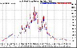 Solar PV/Inverter Performance Photovoltaic Panel Power Output