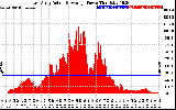 Solar PV/Inverter Performance East Array Actual & Average Power Output