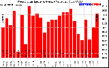 Solar PV/Inverter Performance Weekly Solar Energy Production Value