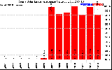 Solar PV/Inverter Performance Yearly Solar Energy Production Value