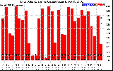 Solar PV/Inverter Performance Daily Solar Energy Production Value