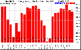 Solar PV/Inverter Performance Monthly Solar Energy Production Average Per Day (KWh)