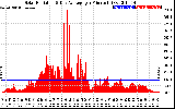 Solar PV/Inverter Performance Solar Radiation & Day Average per Minute