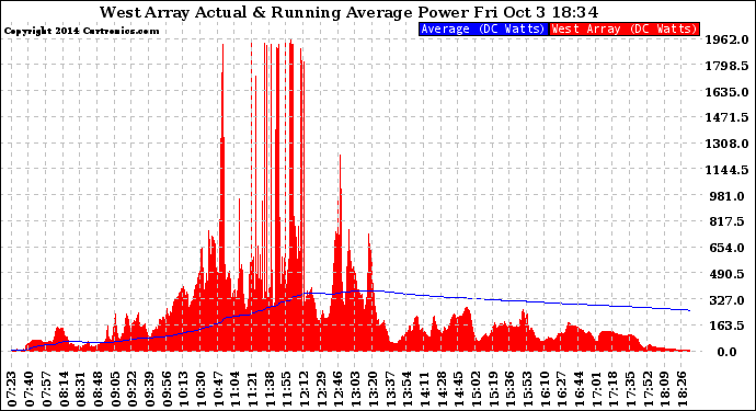 Solar PV/Inverter Performance West Array Actual & Running Average Power Output