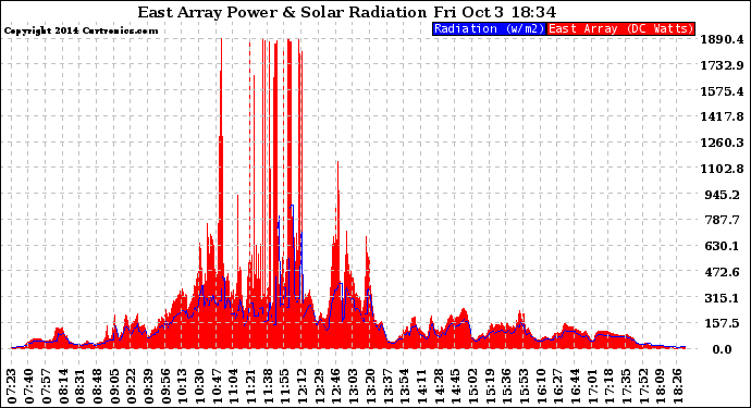 Solar PV/Inverter Performance East Array Power Output & Solar Radiation