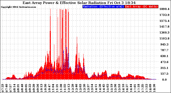 Solar PV/Inverter Performance East Array Power Output & Effective Solar Radiation