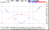 Solar PV/Inverter Performance Sun Altitude Angle & Sun Incidence Angle on PV Panels