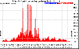 Solar PV/Inverter Performance Total PV Panel Power Output