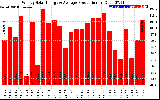 Solar PV/Inverter Performance Weekly Solar Energy Production