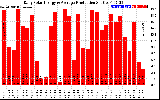 Solar PV/Inverter Performance Daily Solar Energy Production