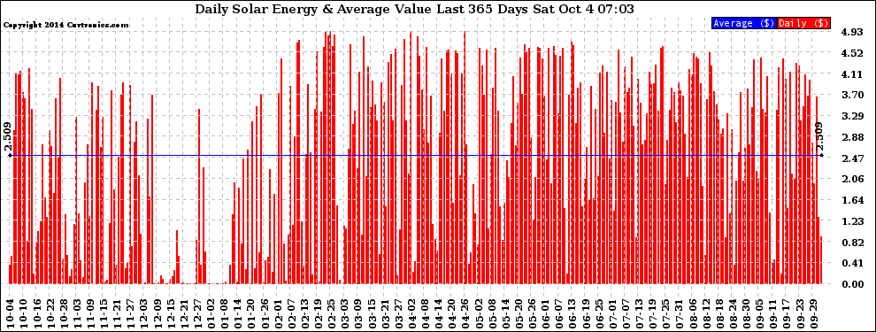 Solar PV/Inverter Performance Daily Solar Energy Production Value Last 365 Days