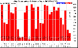 Solar PV/Inverter Performance Daily Solar Energy Production Value