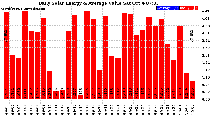Solar PV/Inverter Performance Daily Solar Energy Production Value