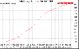 Solar PV/Inverter Performance Daily Energy Production