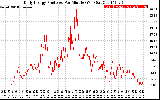 Solar PV/Inverter Performance Daily Energy Production Per Minute