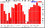 Solar PV/Inverter Performance Monthly Solar Energy Production