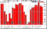 Solar PV/Inverter Performance Monthly Solar Energy Production Average Per Day (KWh)