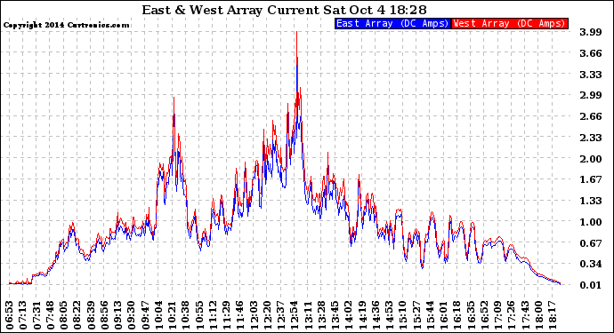 Solar PV/Inverter Performance Photovoltaic Panel Current Output