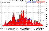 Solar PV/Inverter Performance East Array Actual & Running Average Power Output