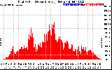 Solar PV/Inverter Performance Total PV Panel Power Output