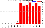 Solar PV/Inverter Performance Yearly Solar Energy Production Value