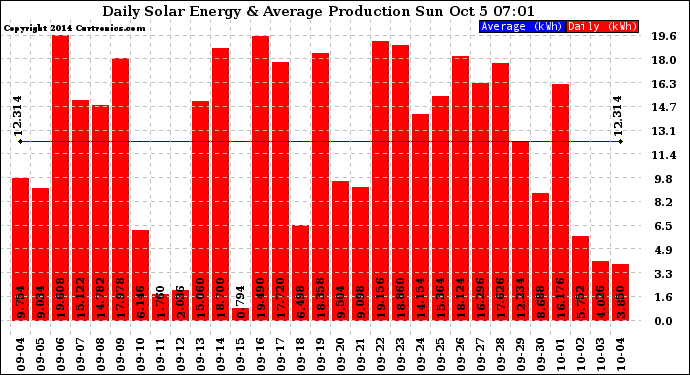 Solar PV/Inverter Performance Daily Solar Energy Production