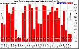 Solar PV/Inverter Performance Daily Solar Energy Production Value