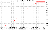 Solar PV/Inverter Performance Daily Energy Production