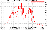 Solar PV/Inverter Performance Daily Energy Production Per Minute