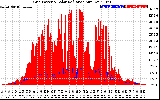 Solar PV/Inverter Performance Grid Power & Solar Radiation