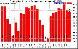 Solar PV/Inverter Performance Monthly Solar Energy Production