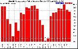 Solar PV/Inverter Performance Monthly Solar Energy Value Average Per Day ($)