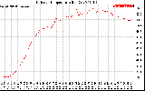 Solar PV/Inverter Performance Outdoor Temperature