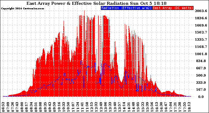 Solar PV/Inverter Performance East Array Power Output & Effective Solar Radiation
