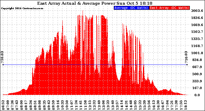 Solar PV/Inverter Performance East Array Actual & Average Power Output